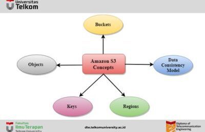 Belajar mengenai Konsep AWS S3