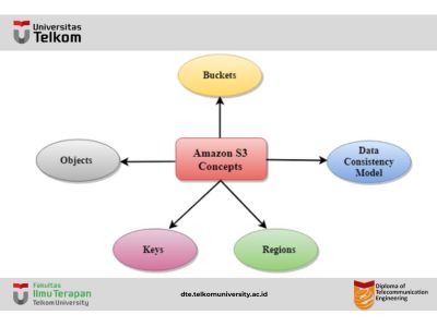 Belajar mengenai Konsep AWS S3 Belajar mengenai Konsep AWS S3
