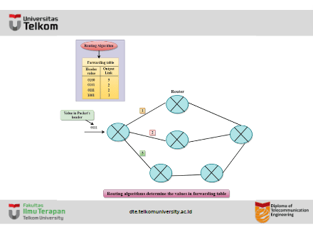 Network Layer