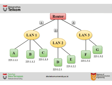 Network Addressing