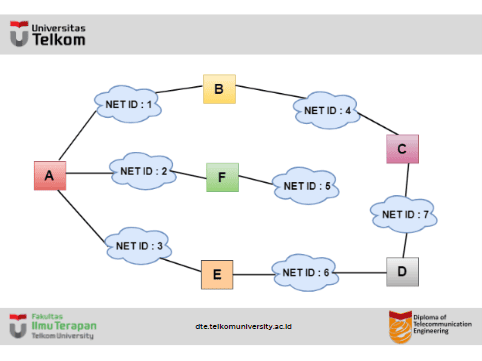 Distance Vector Routing Algorithm