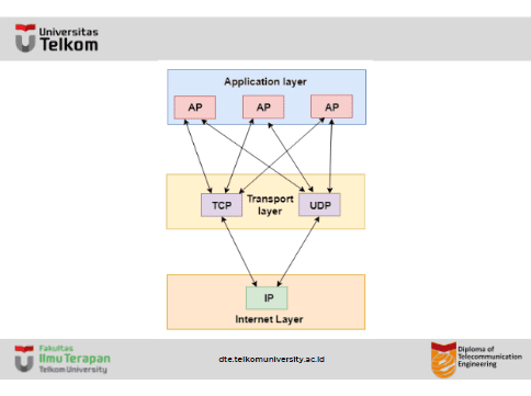 Transport Layer