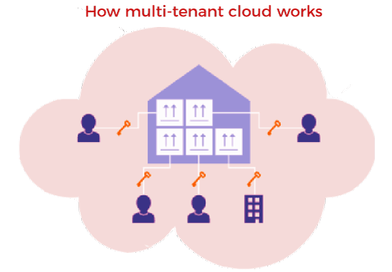 Multitenancy Cloud Computing: Efisiensi Layanan Sumber Daya