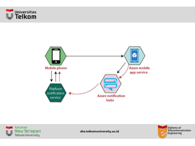 Azure Notification Hub & Mobile Engagement