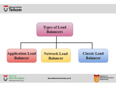 Memahami Lebih Dalam Load Balancer pada Amazon Web Services (AWS) Memahami Lebih Dalam Load Balancer pada Amazon Web Services (AWS)