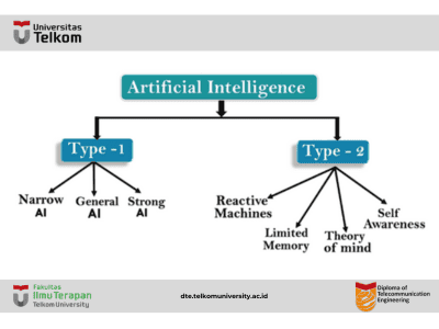 Artificial Intelligent : Tipe-tipe Artificial Intelligent