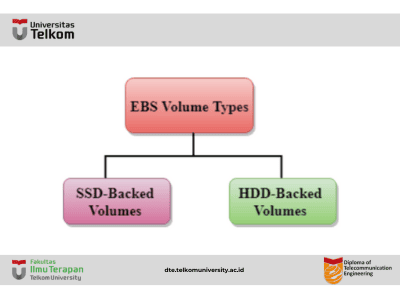 Mengenal EBS (Elastic Block Store) pada AWS