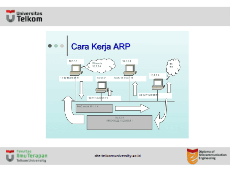 Bagaimana cara kerja ARP ?