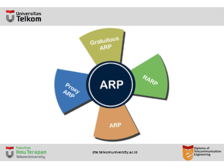 Jenis – Jenis Address Resolusi Protocol (ARP)