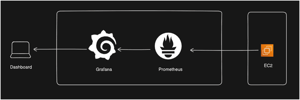 Monitoring Infrastruktur Cloud dengan Grafana & Prometheus