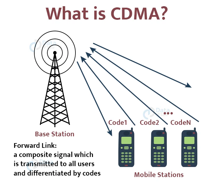 Mengenal apa itu CDMA Mengenal apa itu CDMA