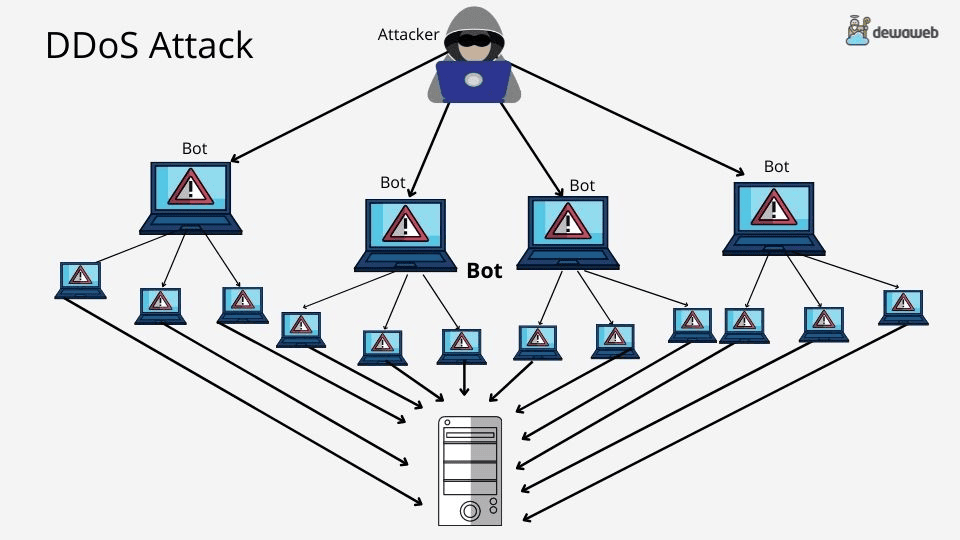 Memahami Serangan DDoS: Bagaimana Jaringan Menjadi Target dan Cara Mengatasinya